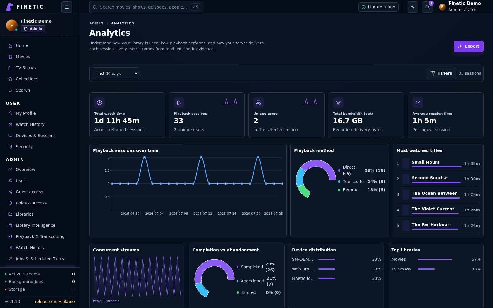 Finetic Analytics dashboard using fictional sessions, devices and titles with no artwork
